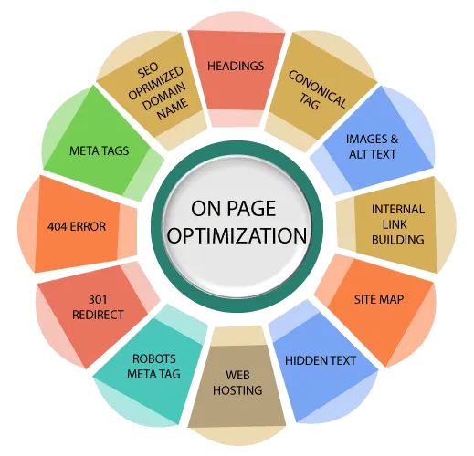 On-Page Optimization